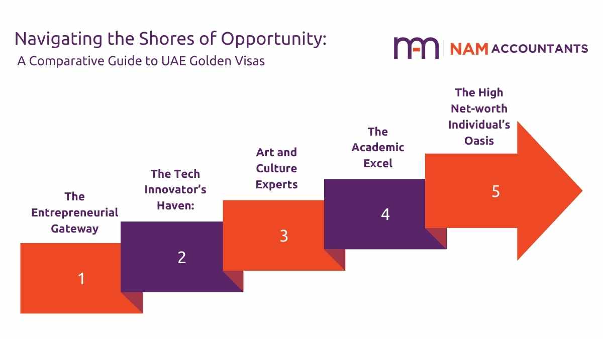 Navigating the Shores of Opportunity: A Comparative Guide to UAE Golden Visas