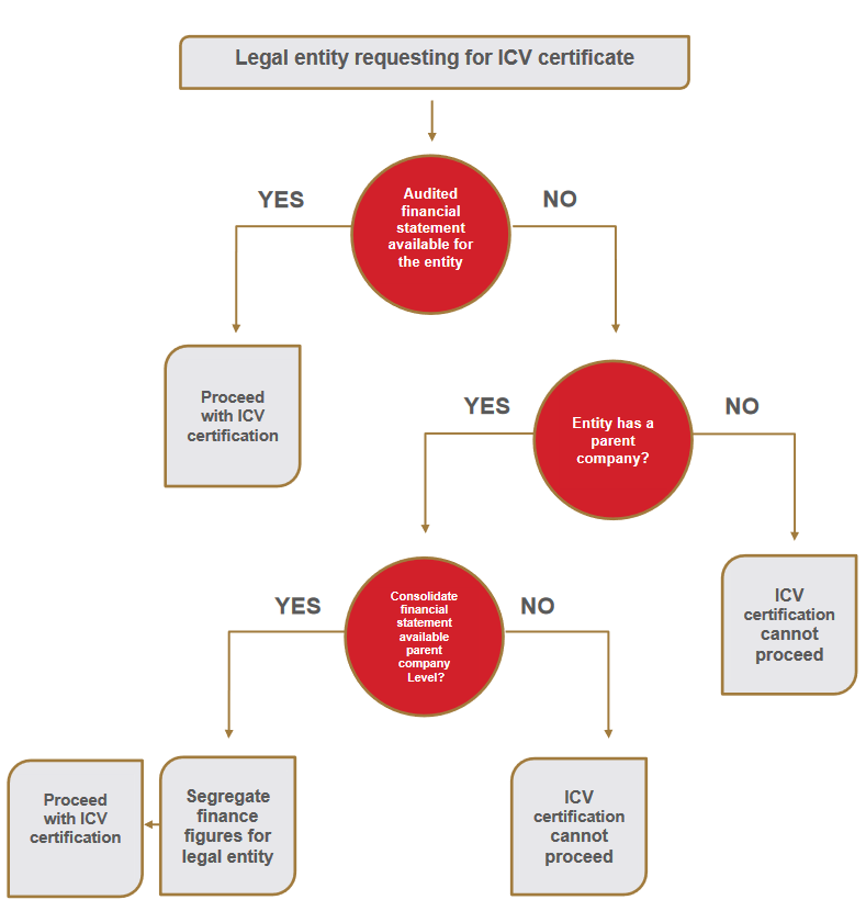Legal Entity requesting ICV Certificate